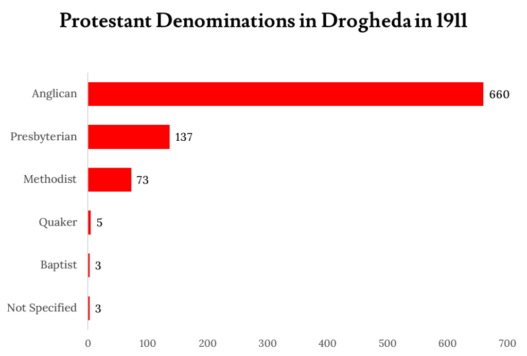 A red horizontal bar chart showing the highest number of Protestant denominations in Drogheda in 1911.