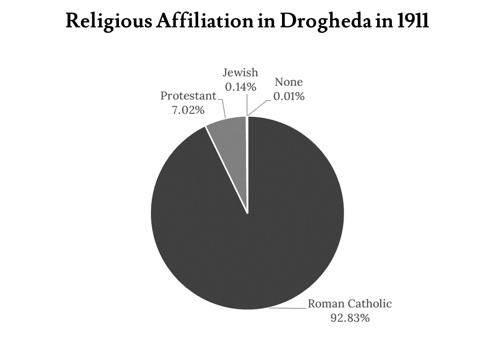 A monochrome pie chart displaying religious affiliation in Drogheda in 1911. Roman Catholicism makes up the majority.